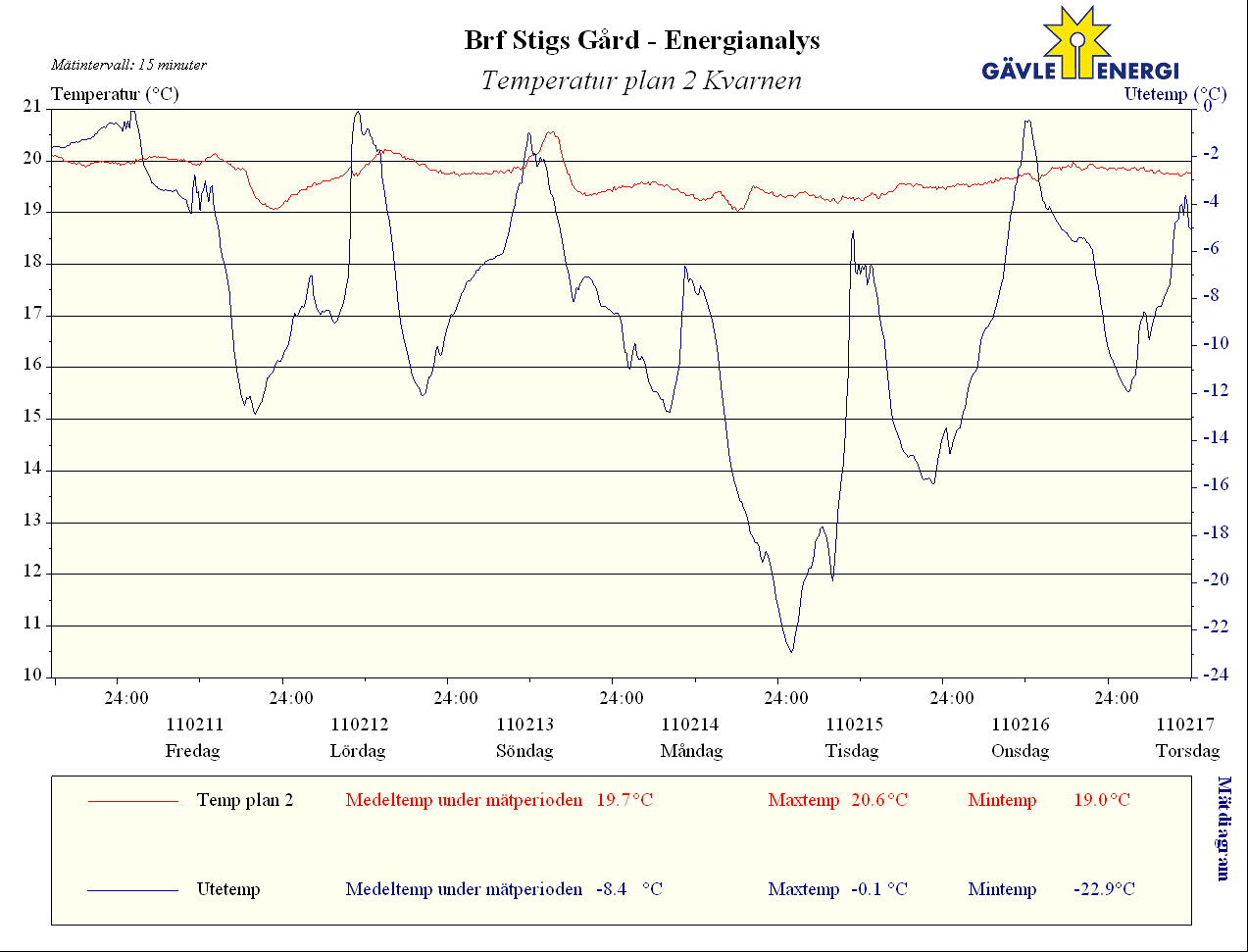 Mätdiagram 4 Diagrammet visar temperatur Plan 2 Kvarnen.