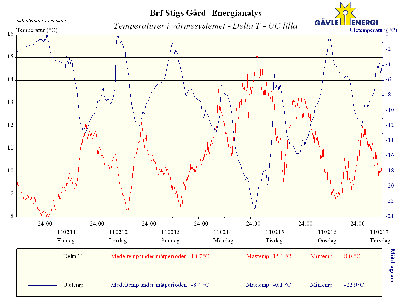 Mätdiagram 9 Diagrammet visar vattentemperatur Delta