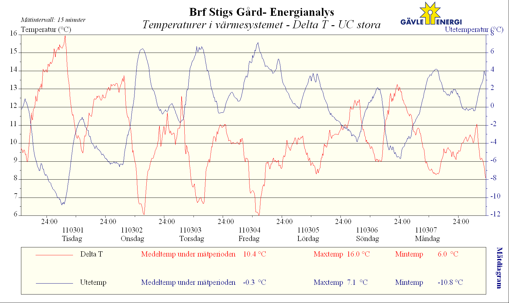 Mätdiagram 10 Diagrammet visar vattentemperatur Delta