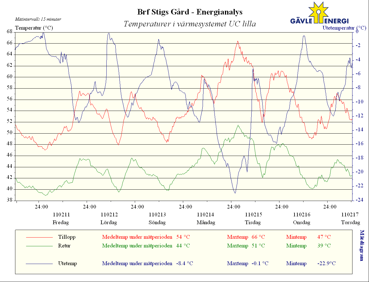 Mätdiagram 11 Diagrammet visar temperaturer i värmesystemet totalt, vid fjärrvärmecentralen i Lilla centralen.