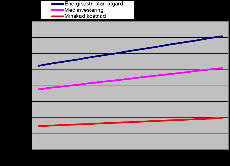 3 Investering för föreslagna åtgärder med ackumulerat kassaflöde och resultat i diagramform Den totala fjärrvärme energianvändningen uppgår för 2010 till 1740,6 MWh normalårskorrigerat varav värme är