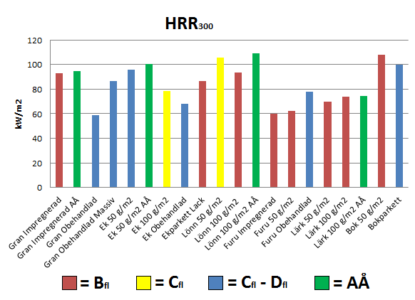 Tid till antändning Stapeldiagram Diagram 27 Antändningstid [s]. från provning av trägolv i konkalorimeter vid strålningsnivån 35 kw/m 2.
