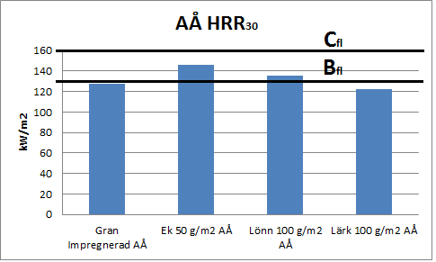 Diagram 31 HRR 30 [kw/m 2 ] från provning i konkalorimeter med strålningsnivån 35 kw/m 2 för trägolv med euroklass C fl. Gränslinje för föreslagna kriterier euroklass B fl.