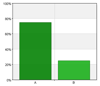 Utbildningsbakgrund? Utbildning Antal % A. Grundskola - slutbetyg 7 25 B. Grundskola - avbrutit 7 25 C. Gymnasieskola - slutbetyg 1 3,6 D.