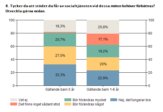 - Deras NÄRVARO vid dessa möten behöver förbättras betydligt. Ofta uteblir socialtjänsten utan att anmäla frånvaro eller anmält frånvaro så sent att vi andra inblandade inte har kunnat omboka mötet.