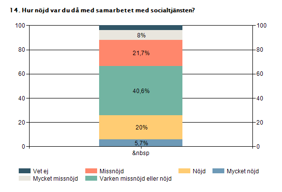 Uppfattning om samarbetet med socialtjänsten vid anmälan Hälften av sjuksköterskorna hade gjort en anmälan till socialtjänst i kommunen där de arbetade maj 2015.