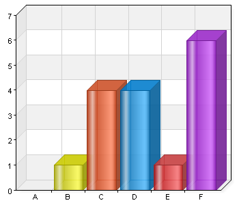 Matchning barn och familjehem Svarsalternativ Antal Procent A. Lyckas alltid 0 0 % B. Lyckas ofta 7 44 % C. Varken lyckas eller misslyckas 5 31 % D. Lyckas sällan 1 6 % E. Lyckas aldrig 0 0 % F.