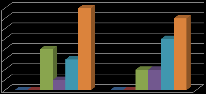 Uppföljningssamtal Svarsalternativ Antal Procent A. bra 2 13 % B. bra 2 13 % C. Varken bra eller dåligt 1 6 % D. dåligt 0 0 % E. dåligt 2 13 % F. Ingen uppfattning 9 56 % N= 16 Diagram 7.