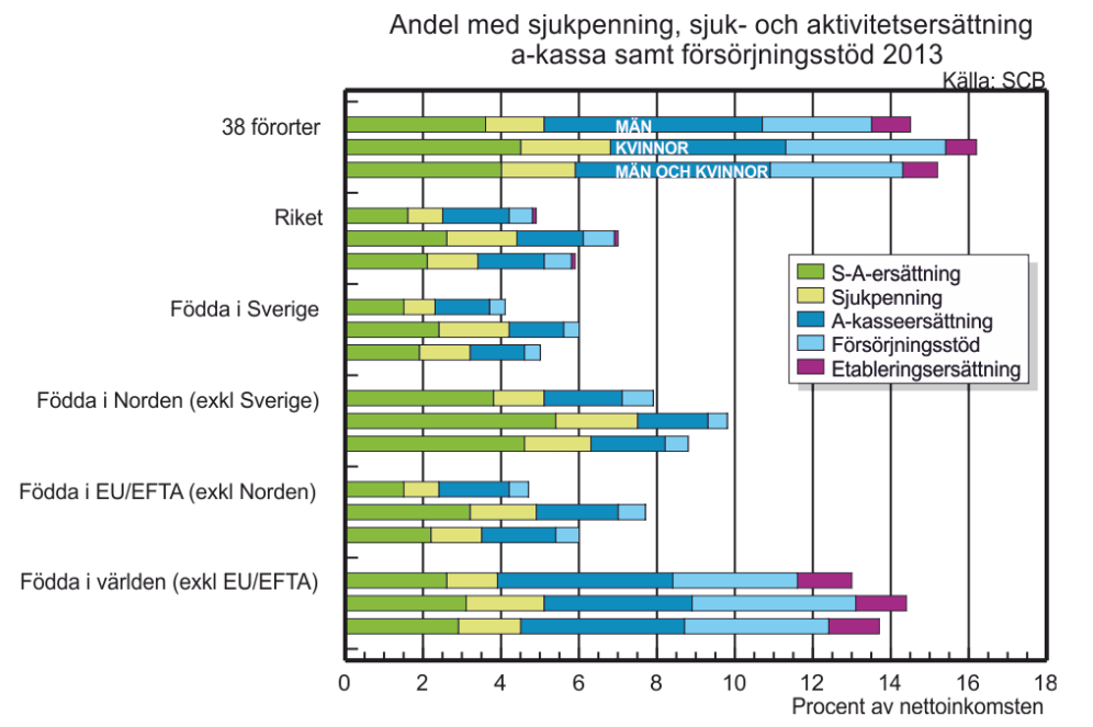 För hela Sverige utgör transfereringar enligt ovan 5 procent av den genomsnittliga nettoinkomsten. För innevånarna i de 38 förorterna är motsvarande siffra 15 procent.