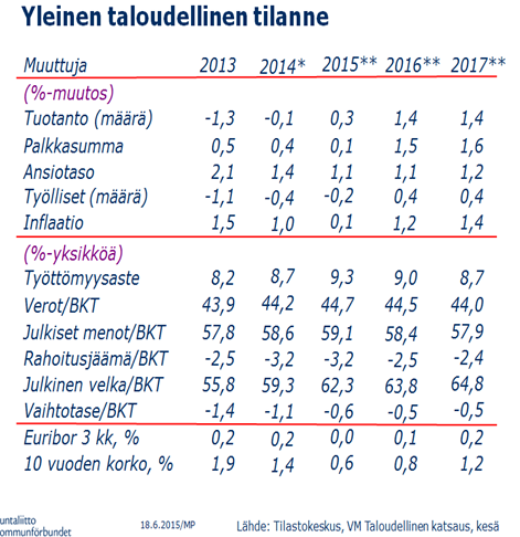 Esbo stad Möteskallelse Ärende 9 Fullmäktige 07.09.2015 Sida 28 / 97 Den internationella ekonomin Den internationella ekonomins utveckling har varit polariserad under den senaste tiden.