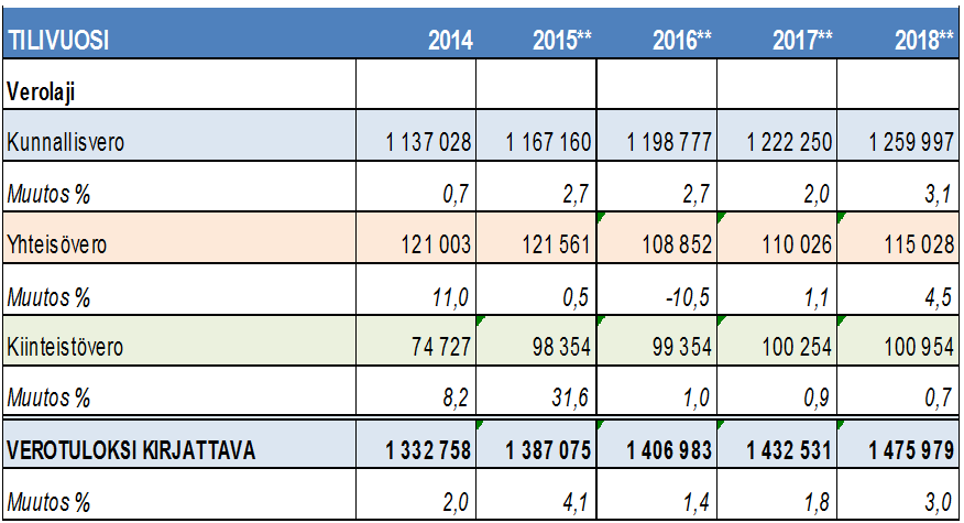 Esbo stad Möteskallelse Ärende 9 Fullmäktige 07.09.2015 Sida 32 / 97 För statsandelarna för 2016 har Finlands Kommunförbund utarbetat preliminära kommunspecifika beräkningar.