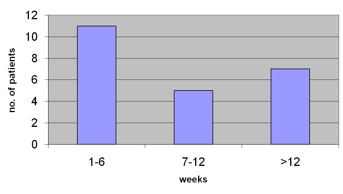 Latency time 23/31 developed narcolepsy after vaccination against H1N1 influenza