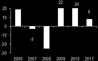 Kommunens ekonomi Ekonomiskt utfall Kommunkoncernen Kommunkoncernen redovisar för ett resultat på 5,5 (22,1) mkr. Omsättningen uppgick till 1.912 (1.906) mkr.