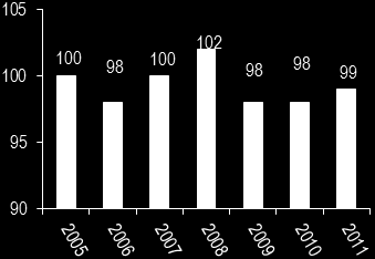 Kommunen har finansierat investeringsutgifter på 98 mkr genom extern upplåning med 80 mkr. Resterande 18 mkr har erhållits från verksamhetens kassaflödesnetto.