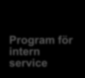 Program för intern service Syfte: utvecklad intern service Utvecklat service- och tjänsteutbud Enhetlig stad gentemot medarbetare och chefer Modernt och effektivt stöd i