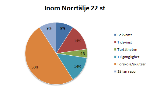 Av dem som bodde utanför Norrtälje var dålig tillgänglighet den absolut största (48 %) anledningen till att de tog bilen till Campus Roslagen.