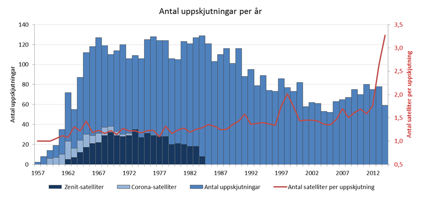 Figur 1 Totala antalet uppskjutningar per år (blå staplar) och antalet satelliter per uppskjutning (röd linje).