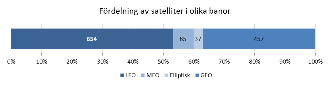 satelliter (ett 30-tal) få global täckning med flera synliga satelliter åt gången från alla platser på jordytan. Alla satellitbanor är inte cirkulära, dvs. har konstant banhöjd.