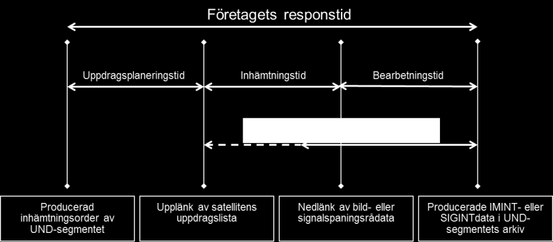 inhämta data inklusive tid för nedlänk är inhämtningstiden. Inhämtningstiden beror till stor del på rymdsegmentets utformning, dvs. val av satellitbana samt marksegmentets funktion.