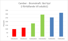 02 0 0 10 20 30 40 50 60 70 80 90 100 Slip [%] 0 0 10 20 30 40 50 60 70 80 90 100 Slip [%] Peak och låsthjul-värden Bromsstabilitet = låst hjul / peak Resultat: slät hal is, -3 C