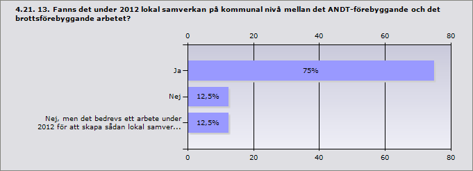 Procent Ja 75 12 Nej 12,5 2 Nej, men det bedrevs ett