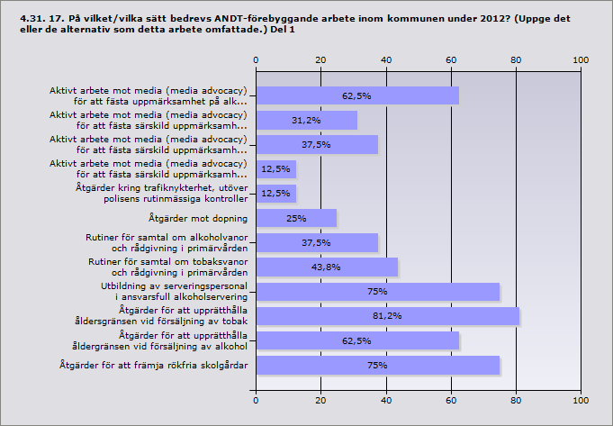 Procent Aktivt arbete mot media (media advocacy) för att fästa 62,5 10 uppmärksamhet på alkohol- och/eller drogfrågor Aktivt arbete mot media (media advocacy) för att fästa särskild 31,2 5