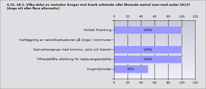 Procent Beslagtagande av alkohol från ungdomar 100 10 Kontakt med föräldrar 80 8 Polisingripande mot misstänkta langare 60 6 Svarande 10 Procent Politisk förankring 100 2 Kartläggning av