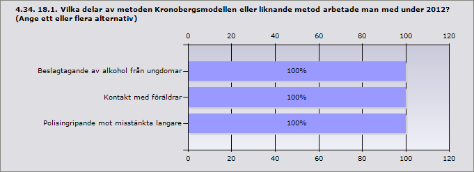 Info Falkenberg Annat, uppge vad: Restaurangutbidlning Ansvarsfull alkoholservering, Krogar Mot Knark Kronobergsmodellen eller en liknande metod 66,7% 4 Metoden Krogar mot knark eller en liknande