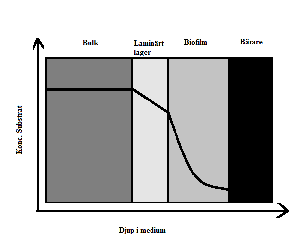 3.3. DRIFT KAPITEL 3. PROCESS- OCH REAKTORTEORI Omrörarnas frekvens och tiden de används beror på om systemet nyttjar intermittent eller kontinuerlig luftning.