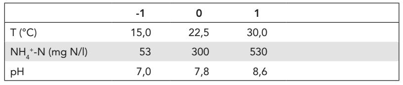 4.1. TEMPERATUR KAPITEL 4. DRIFTFAKTORER Figur 4.3: Temperatur, ph och ammoniumkoncentration i inflöde avsett till en specifik kontrollvariabel [30]. Figur 4.4: Tredimensionellt beroende på SAA av temperatur och ph.