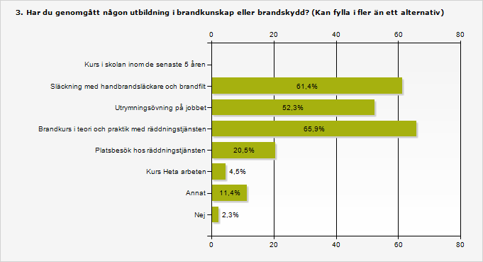 Figur 5. Enkätfråga 3, före utbildning.