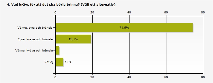 På enkätfråga nummer 4 ökade andelen korrekta svar i efter-enkäten och ingen deltagare angav svaret vet