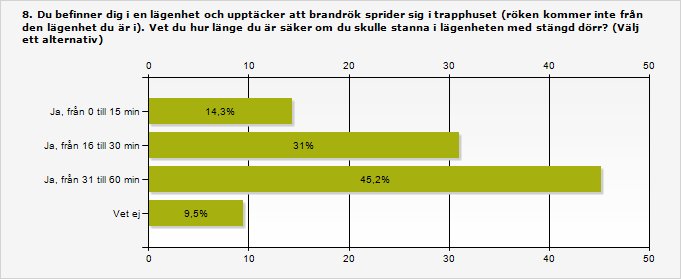 Svarsalternativet vet ej har i fråga 8 minskat stort och det kan utläsas i diagrammet att fler deltagare svarat i efter-enkäten att de tror