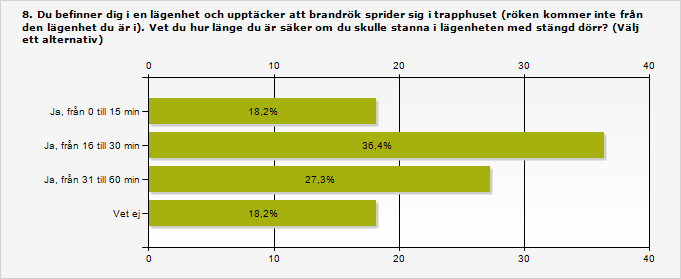 På frågeställning 7 hade 100 % av deltagarna angivit rätt svarsalternativ i både före- och efterenkäten.