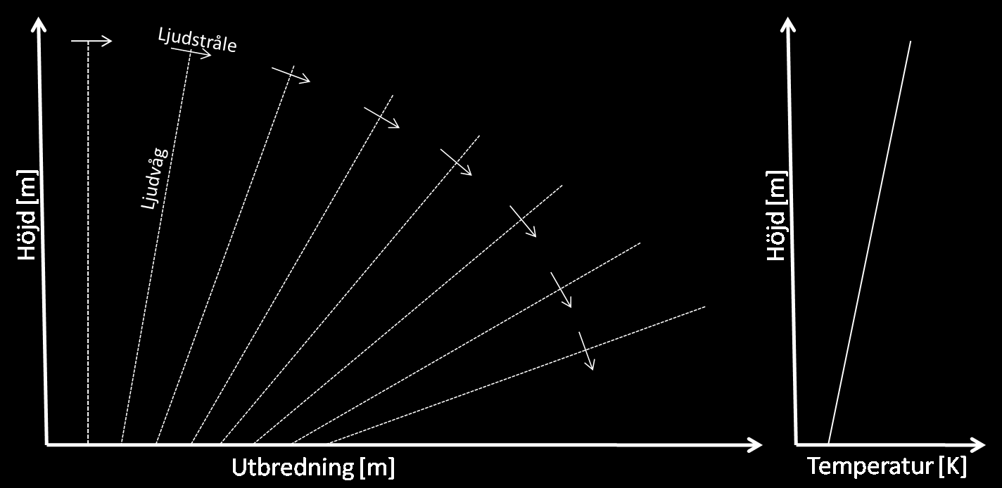 Figur 4. En ljudvågs utbredning vid en positiv temperaturgradient. Vid vissa extremfall kan temperaturinversioner uppstå.