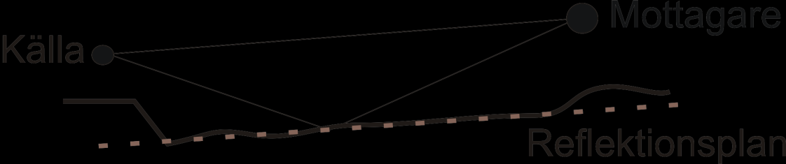 fall, och betydligt mer komplicerat i andra fall. I figur 12 så syns ett förhållandevis enkelt fall för bestämning av reflektionsplanet. Figur 12. Reflektionsplan.