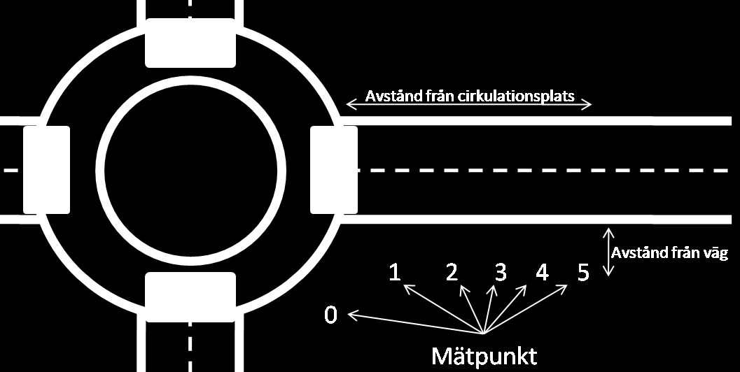 Figur 18. Schematisk skiss över mätpunkternas placering vid en cirkulationsplats. Samtliga mätpunkter användes bara i ett fall, oftast användes punkt 1 3.