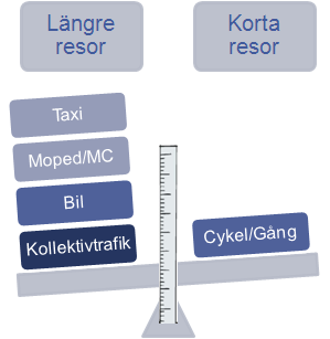 Ser vi till olika färdmedel, skiljer sig de fyra vanligaste ärendena något åt. I kollektivtrafiken är vid sidan om resor till arbetet resor till skola vanliga.