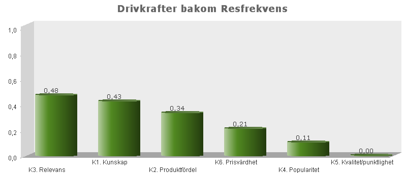 4 VARUMÄRKET KOLLEKTIVTRAFIK Genom analys av data ur Kollektivtrafikbarometern har vi kunnat konstatera att det inte finns något starkt samband mellan nöjdhet med kollektivtrafiken och hur mycket man