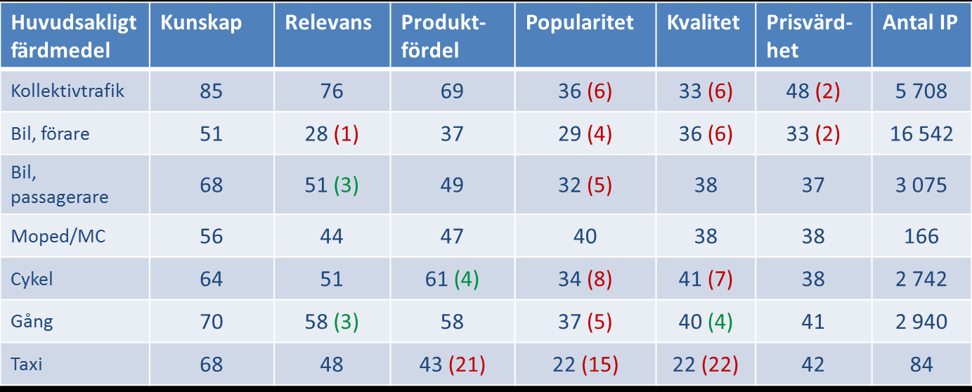 5 BETEENDE KOPPLAT TILL ATTITYDER KOLLEKTIVTRAFIK I och med att vi nu frågar om attityder och resvanor i en och samma undersökning kan vi analysera resvanor mot bakgrund av attityder och tvärtom.