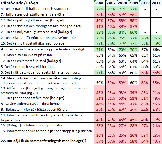 6.2 Betyg kvalitetsfrågor De bästa och sämsta betygen för kollektivtrafiken i Sverige presenteras i följande kapitel.