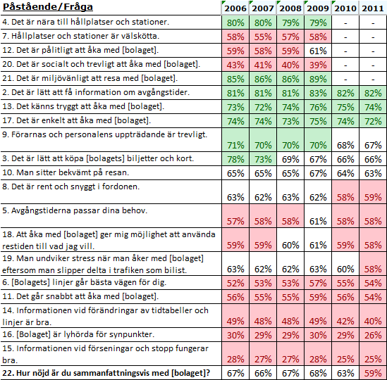 Bland kunderna hamnar enkelt att resa på tredje plats vilket skiljer sig från allmänheten där enkelheten hamnar på fjärde plats.