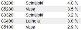 19 3.2.6.1 Postkodsstatistik Postkodsstatistik för att visa vilka postkoder som har flest intresserade från alla olika postnummer över hela tiden data samlats in.