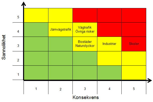 Figur 15. Riskmatris med avseende på risker med konsekvenser för egendom. 5.2 Beskrivning av riskgrupperna Riskmatriserna ger en översiktlig bild av riskerna i Svalövs kommun.