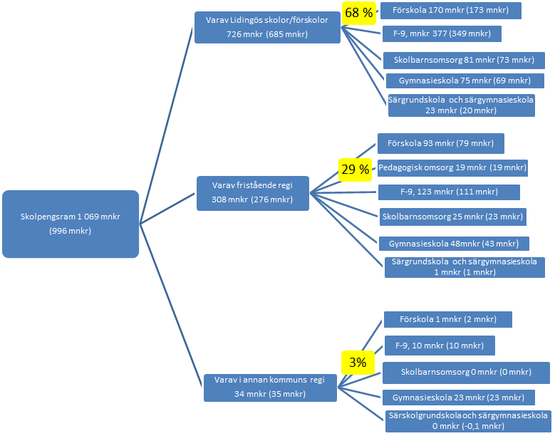 Utbildningsnämnden Skolpengsramen