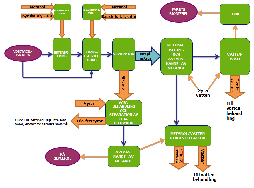 6. Processflödesschema för biodieselproduktion Detta schema är en mycket allmän beskrivning av en biodieselprocess