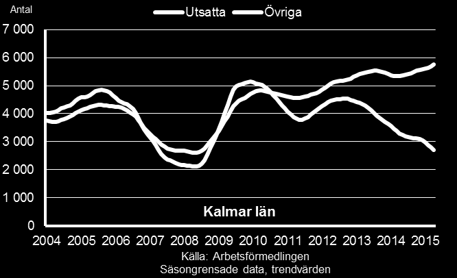 En tudelad arbetsmarknad Arbetslöshetens utveckling Personer med en utsatt ställning på arbetsmarknaden: förgymnasial utbildning, personer