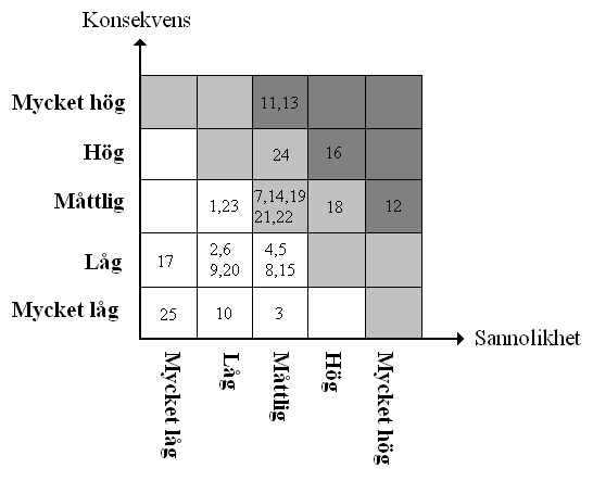 Figur 5.5 Riskmatris över samtliga brandscenarier. Av riskmatrisen framgår att fyra scenarion ligger i den värsta zonen där sannolikhet och konsekvens är högst.