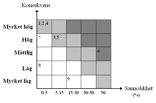 De scenarier som härleds ur händelseträdet ställs upp i en riskmatris med sannolikheter och konsekvenser, se figur 5.12. Figur 5.