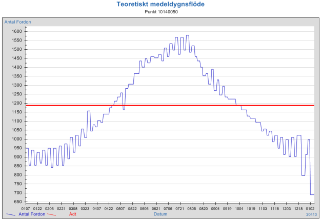 2.3 Trafikmängd Flera mätningar av trafikmängden utmed Sillegårdsedsvägen har gjorts och mängden trafik varierar kraftigt från olika tidpunkter under året.